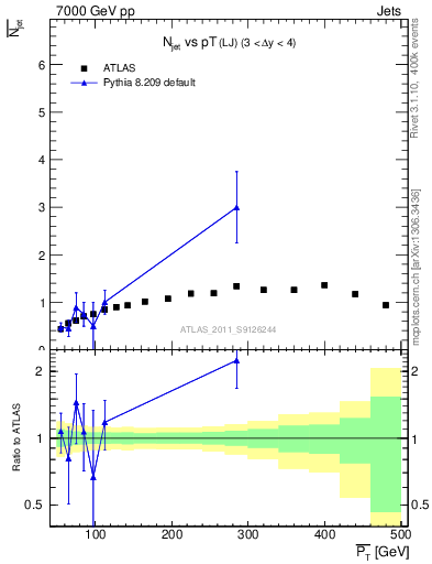 Plot of njets-vs-pt-lj in 7000 GeV pp collisions