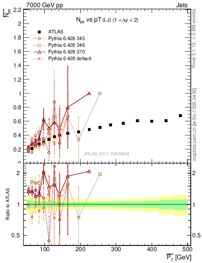 Plot of njets-vs-pt-lj in 7000 GeV pp collisions