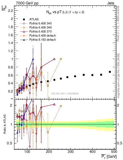 Plot of njets-vs-pt-lj in 7000 GeV pp collisions