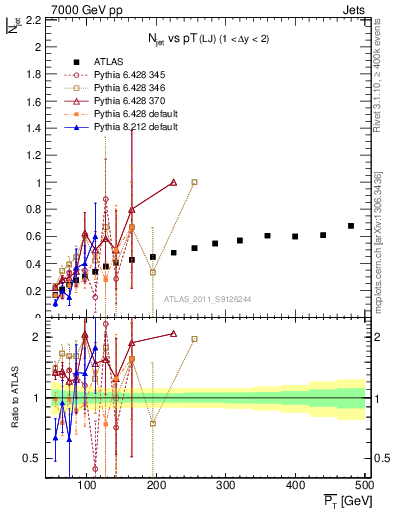 Plot of njets-vs-pt-lj in 7000 GeV pp collisions