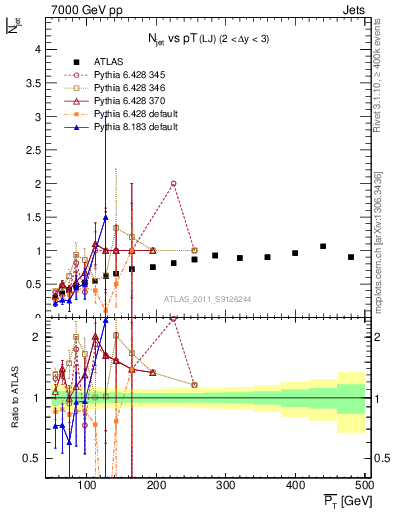 Plot of njets-vs-pt-lj in 7000 GeV pp collisions