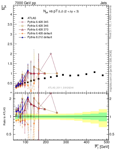 Plot of njets-vs-pt-lj in 7000 GeV pp collisions