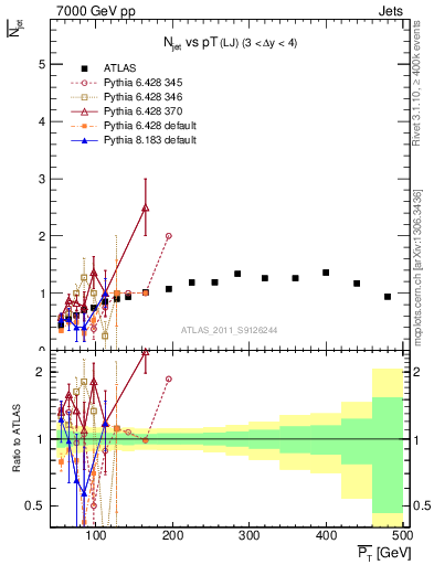 Plot of njets-vs-pt-lj in 7000 GeV pp collisions