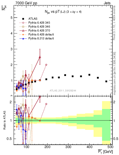 Plot of njets-vs-pt-lj in 7000 GeV pp collisions