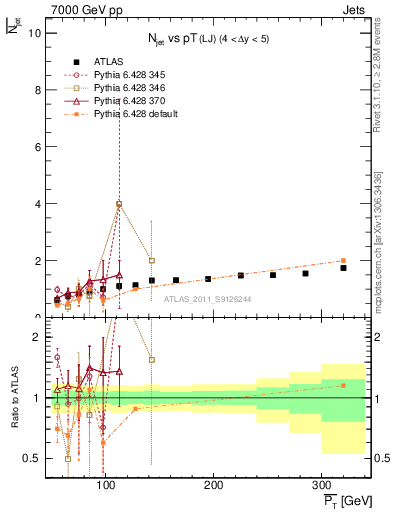 Plot of njets-vs-pt-lj in 7000 GeV pp collisions