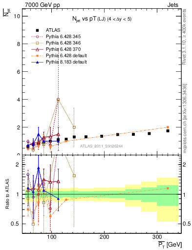 Plot of njets-vs-pt-lj in 7000 GeV pp collisions