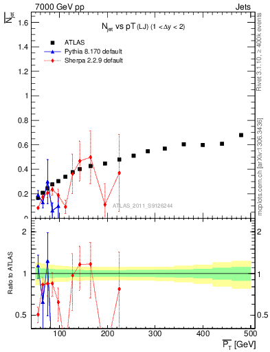 Plot of njets-vs-pt-lj in 7000 GeV pp collisions