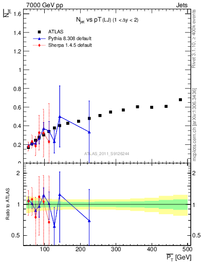 Plot of njets-vs-pt-lj in 7000 GeV pp collisions