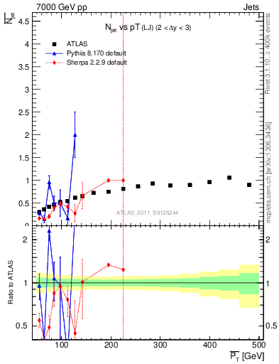 Plot of njets-vs-pt-lj in 7000 GeV pp collisions