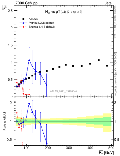 Plot of njets-vs-pt-lj in 7000 GeV pp collisions