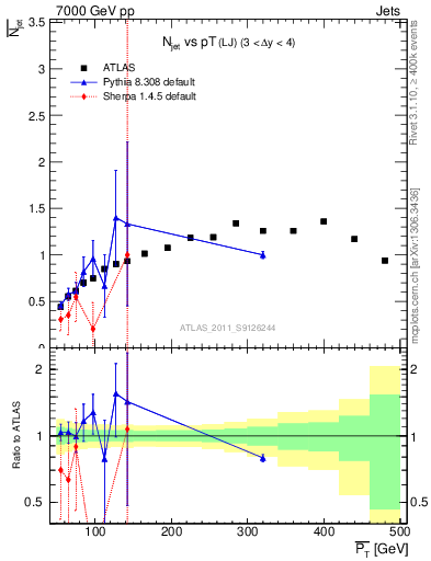 Plot of njets-vs-pt-lj in 7000 GeV pp collisions