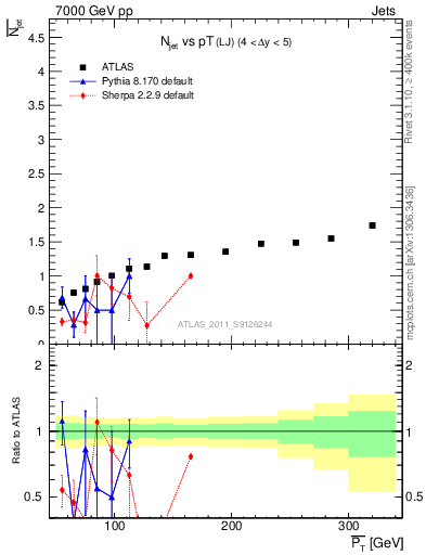 Plot of njets-vs-pt-lj in 7000 GeV pp collisions