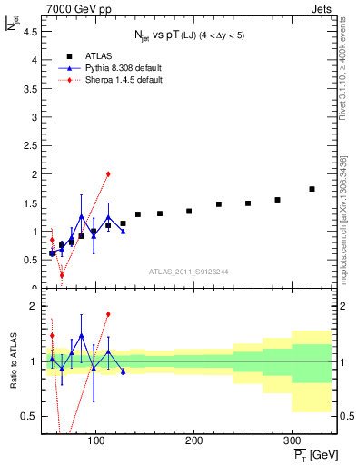 Plot of njets-vs-pt-lj in 7000 GeV pp collisions
