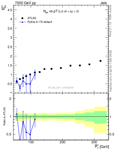Plot of njets-vs-pt-lj in 7000 GeV pp collisions