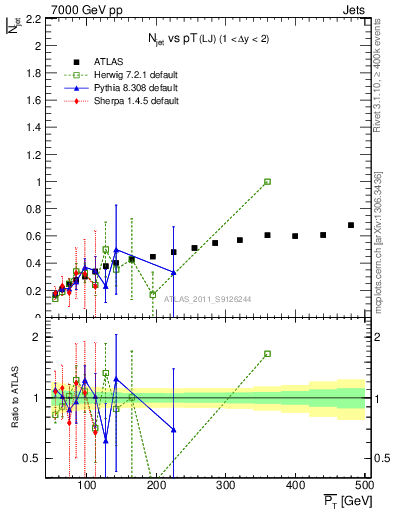 Plot of njets-vs-pt-lj in 7000 GeV pp collisions