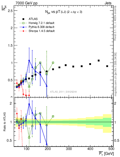 Plot of njets-vs-pt-lj in 7000 GeV pp collisions