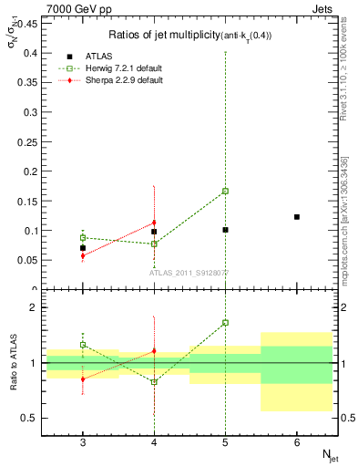 Plot of njetsR in 7000 GeV pp collisions