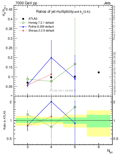 Plot of njetsR in 7000 GeV pp collisions