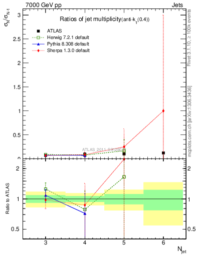 Plot of njetsR in 7000 GeV pp collisions