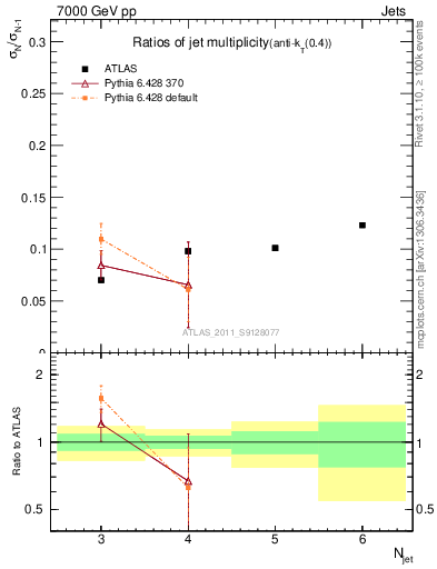 Plot of njetsR in 7000 GeV pp collisions