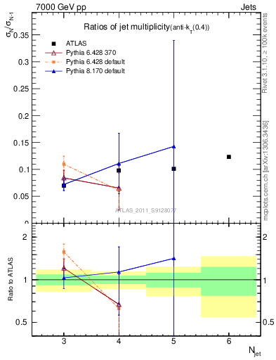 Plot of njetsR in 7000 GeV pp collisions