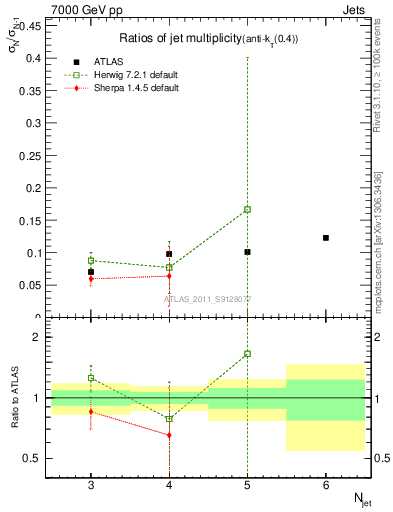 Plot of njetsR in 7000 GeV pp collisions