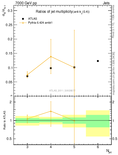 Plot of njetsR in 7000 GeV pp collisions