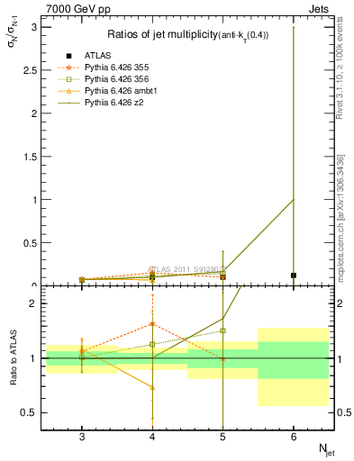 Plot of njetsR in 7000 GeV pp collisions