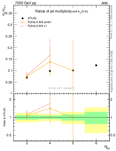 Plot of njetsR in 7000 GeV pp collisions
