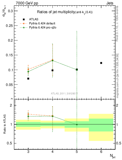 Plot of njetsR in 7000 GeV pp collisions