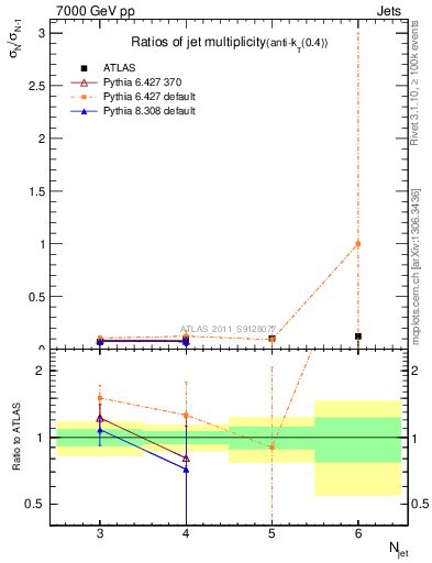 Plot of njetsR in 7000 GeV pp collisions