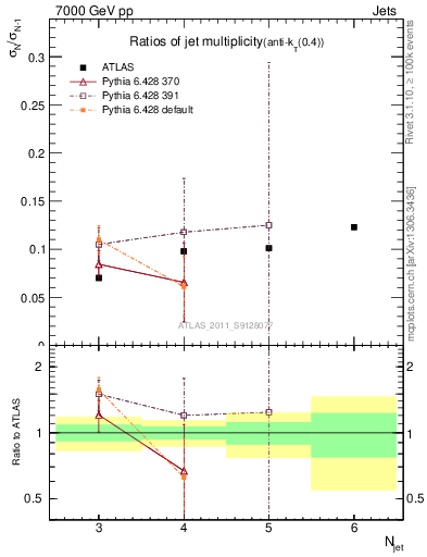Plot of njetsR in 7000 GeV pp collisions
