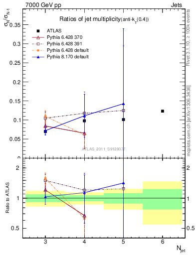 Plot of njetsR in 7000 GeV pp collisions