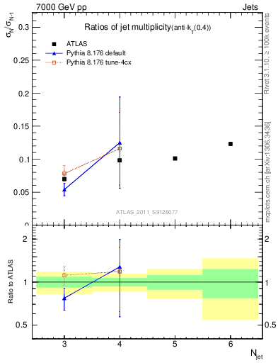 Plot of njetsR in 7000 GeV pp collisions