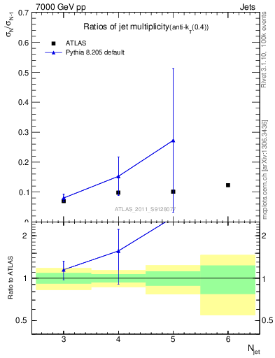 Plot of njetsR in 7000 GeV pp collisions
