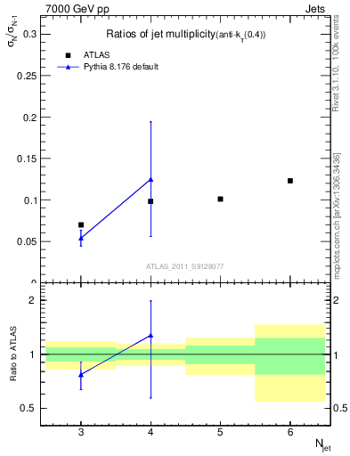 Plot of njetsR in 7000 GeV pp collisions
