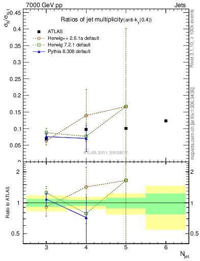 Plot of njetsR in 7000 GeV pp collisions