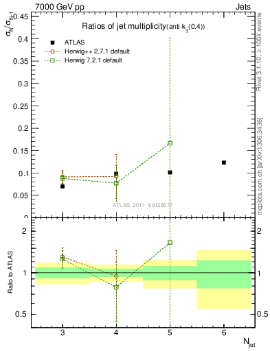 Plot of njetsR in 7000 GeV pp collisions