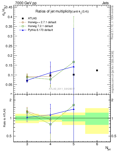 Plot of njetsR in 7000 GeV pp collisions