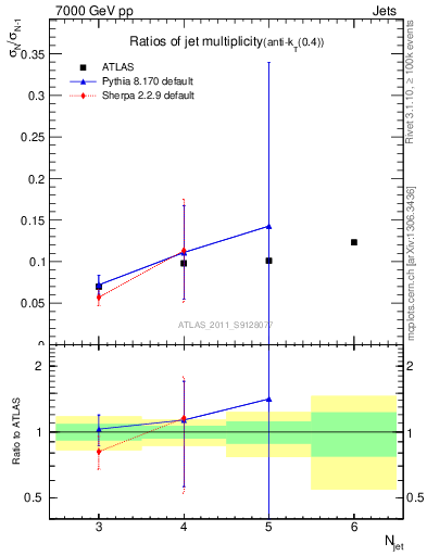 Plot of njetsR in 7000 GeV pp collisions
