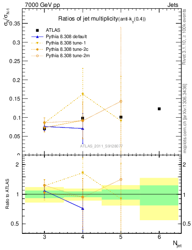 Plot of njetsR in 7000 GeV pp collisions