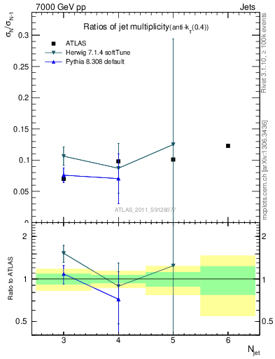Plot of njetsR in 7000 GeV pp collisions