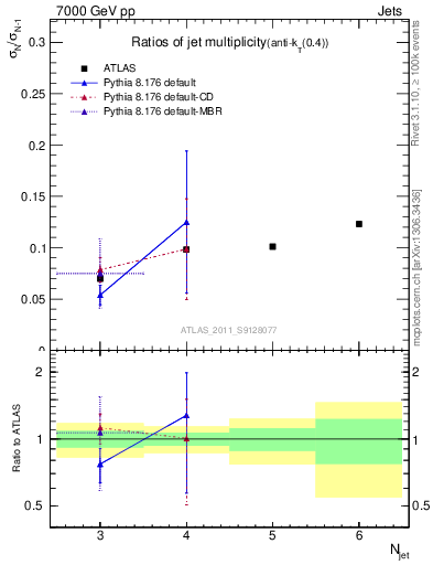 Plot of njetsR in 7000 GeV pp collisions