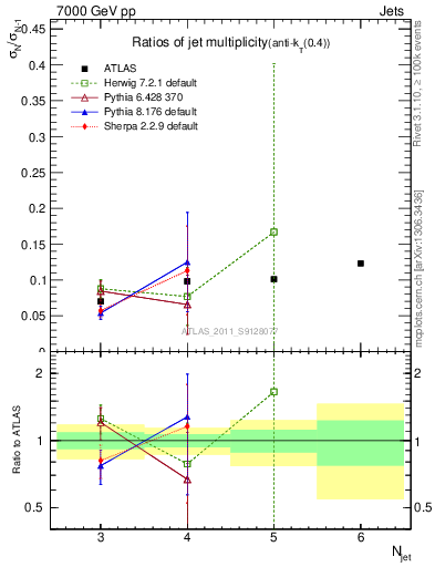 Plot of njetsR in 7000 GeV pp collisions