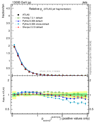 Plot of ptrel in 13000 GeV pp collisions