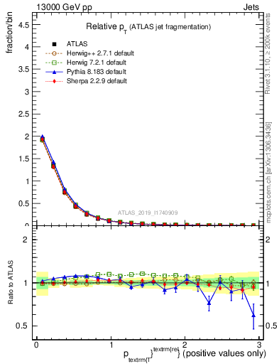 Plot of ptrel in 13000 GeV pp collisions