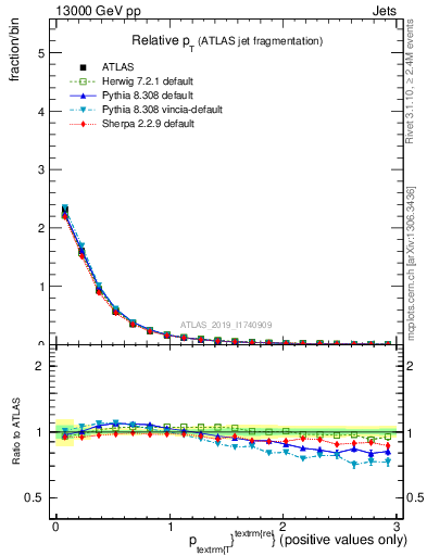 Plot of ptrel in 13000 GeV pp collisions