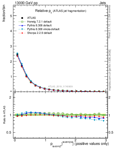 Plot of ptrel in 13000 GeV pp collisions