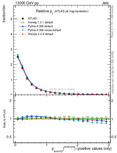 Plot of ptrel in 13000 GeV pp collisions