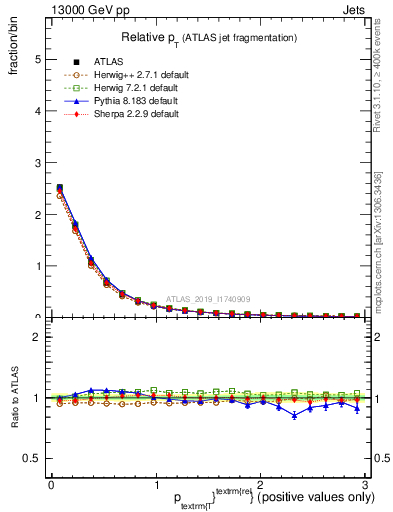 Plot of ptrel in 13000 GeV pp collisions